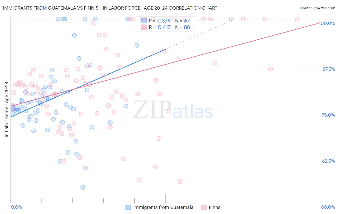 Immigrants from Guatemala vs Finnish In Labor Force | Age 20-24