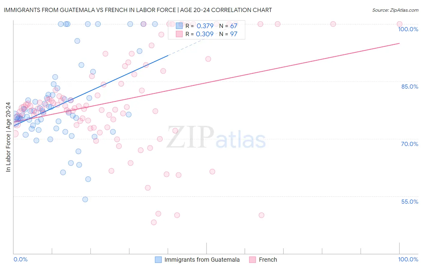 Immigrants from Guatemala vs French In Labor Force | Age 20-24