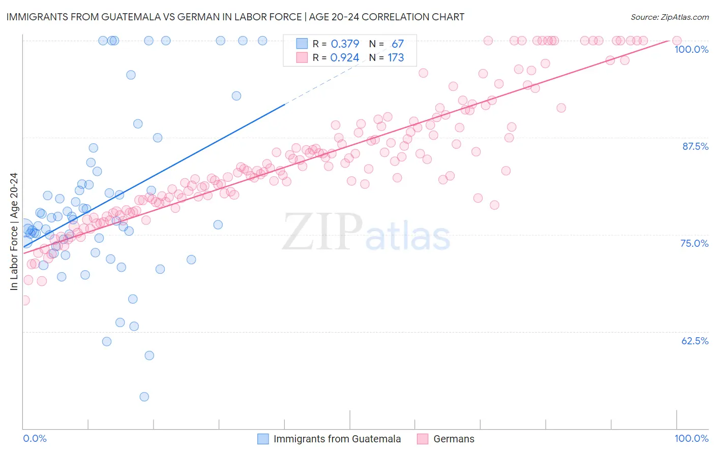 Immigrants from Guatemala vs German In Labor Force | Age 20-24