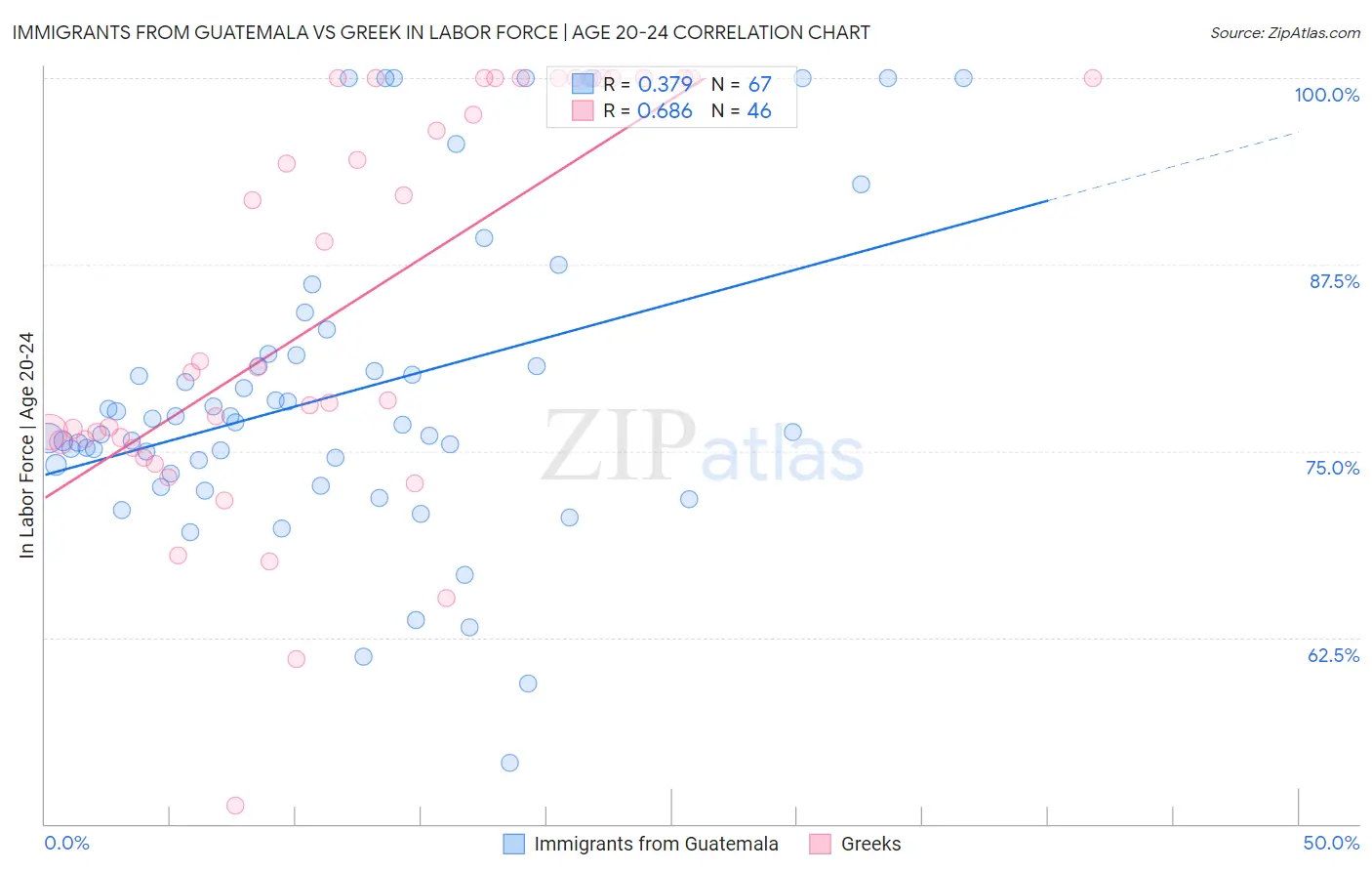 Immigrants from Guatemala vs Greek In Labor Force | Age 20-24