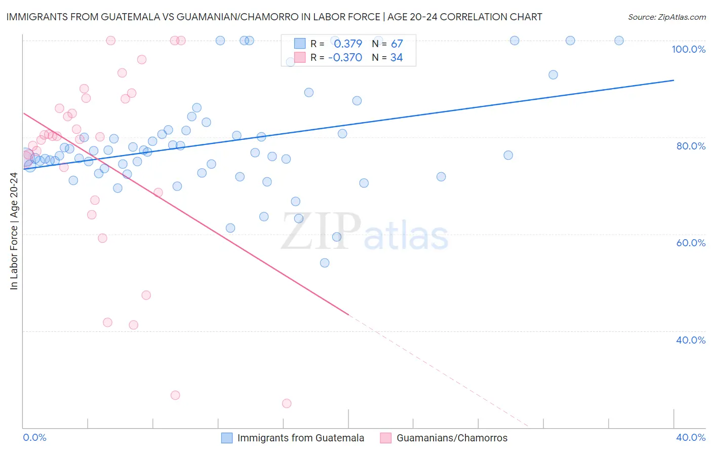 Immigrants from Guatemala vs Guamanian/Chamorro In Labor Force | Age 20-24