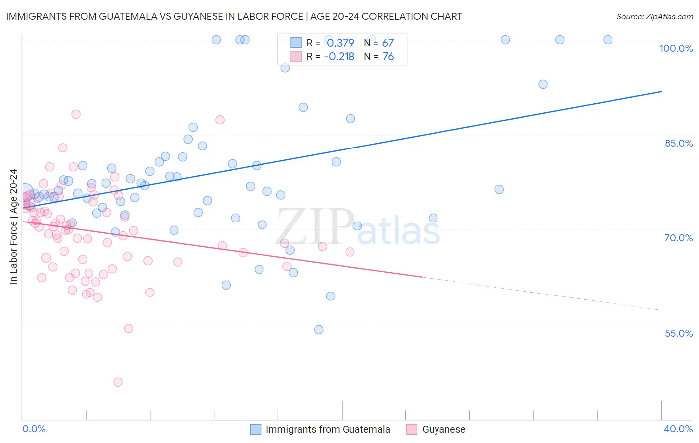 Immigrants from Guatemala vs Guyanese In Labor Force | Age 20-24