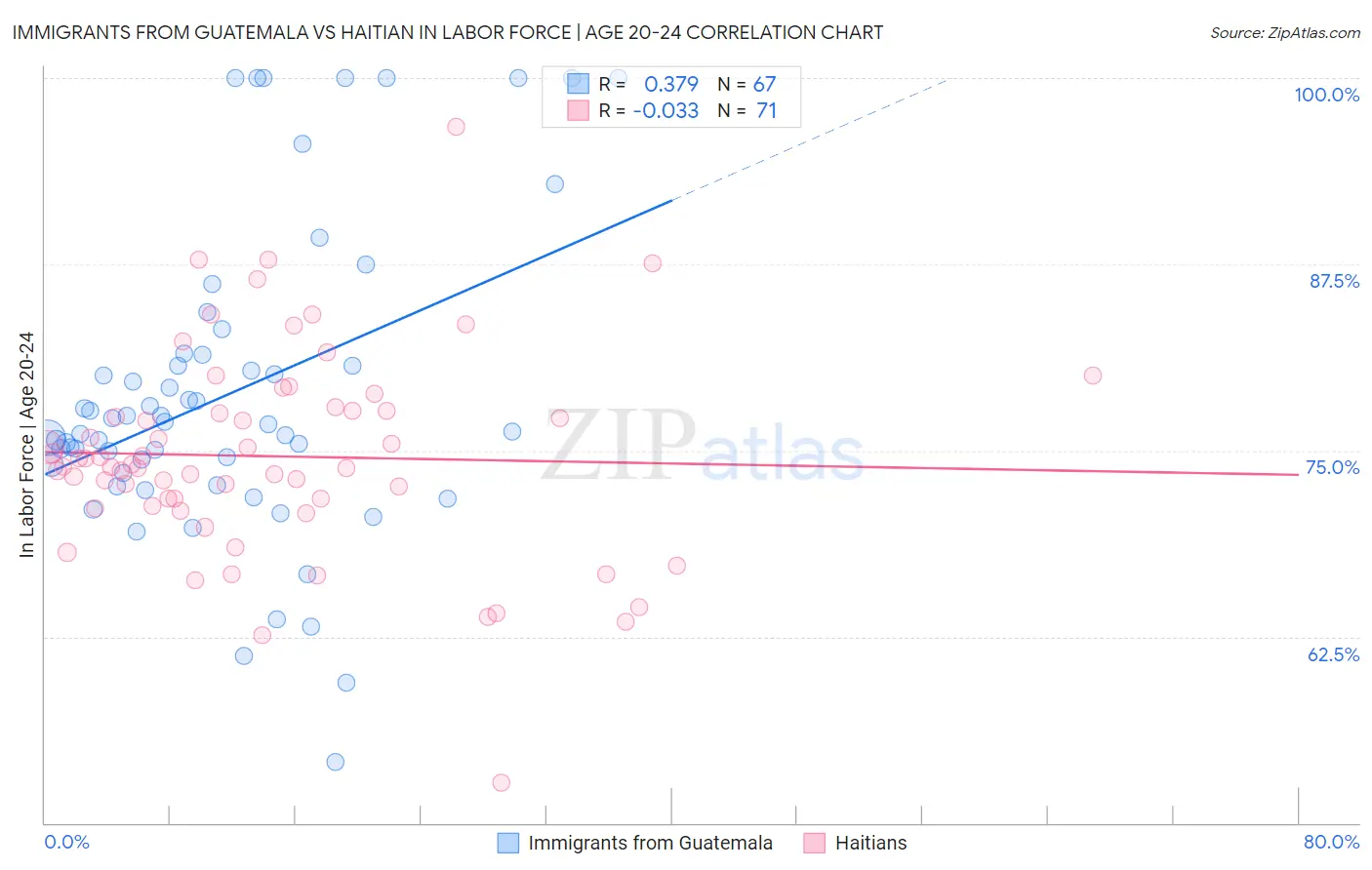 Immigrants from Guatemala vs Haitian In Labor Force | Age 20-24
