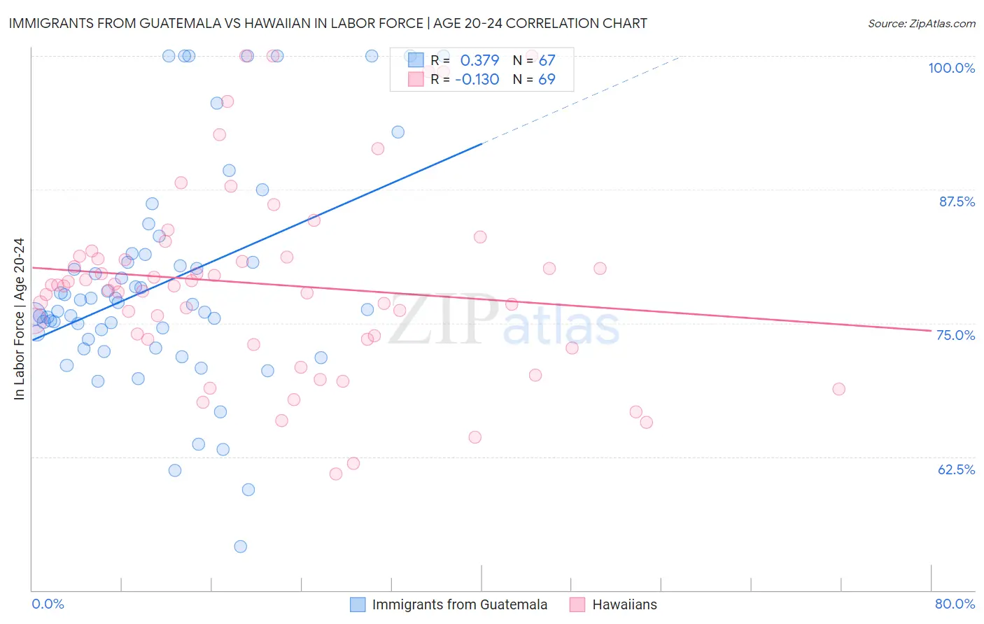 Immigrants from Guatemala vs Hawaiian In Labor Force | Age 20-24