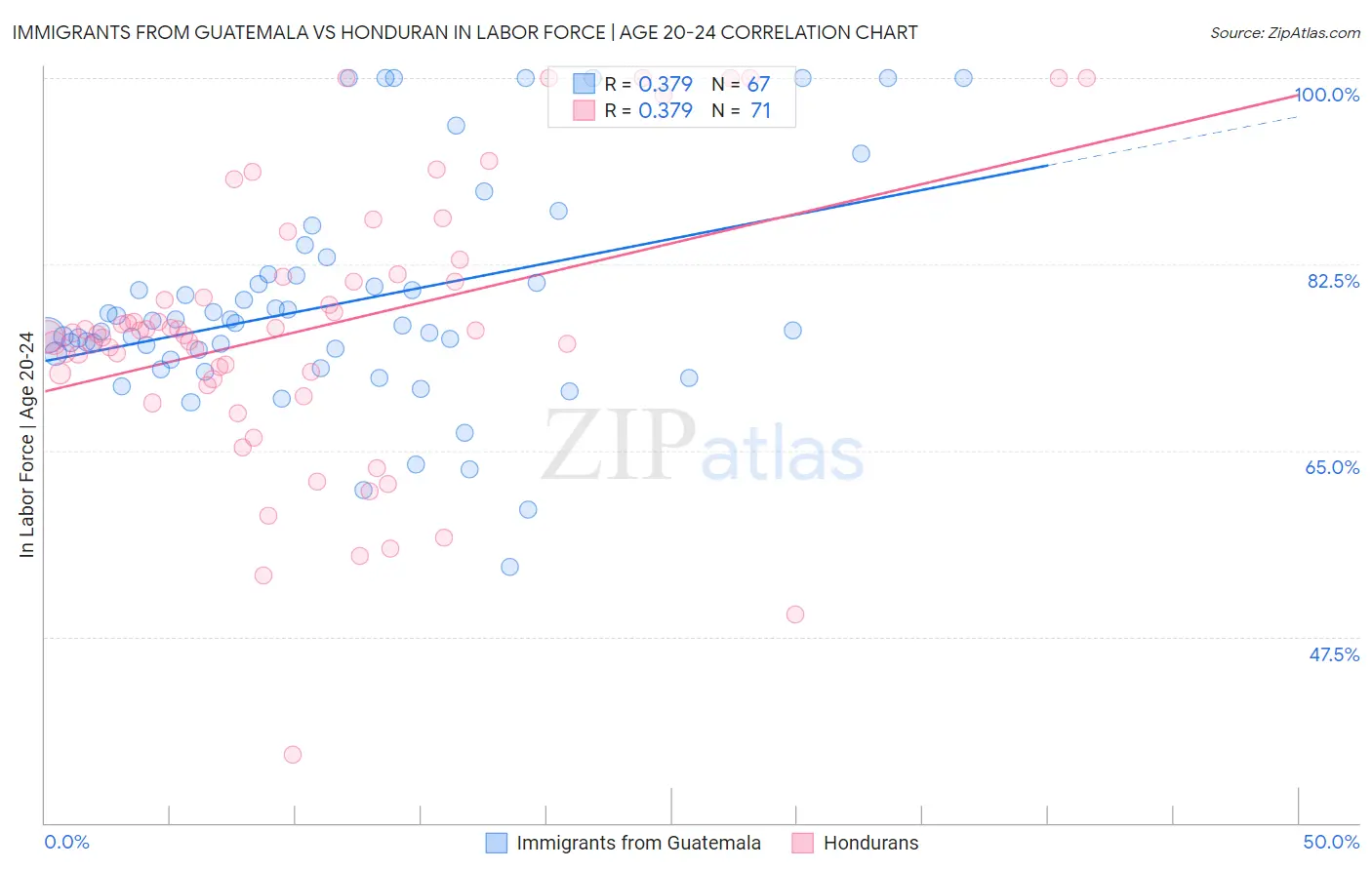 Immigrants from Guatemala vs Honduran In Labor Force | Age 20-24