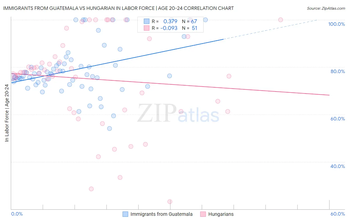 Immigrants from Guatemala vs Hungarian In Labor Force | Age 20-24