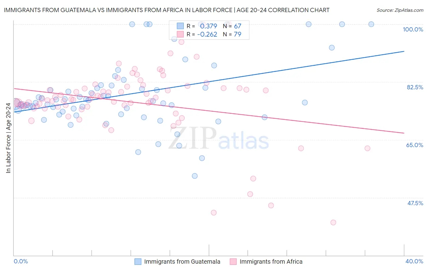 Immigrants from Guatemala vs Immigrants from Africa In Labor Force | Age 20-24