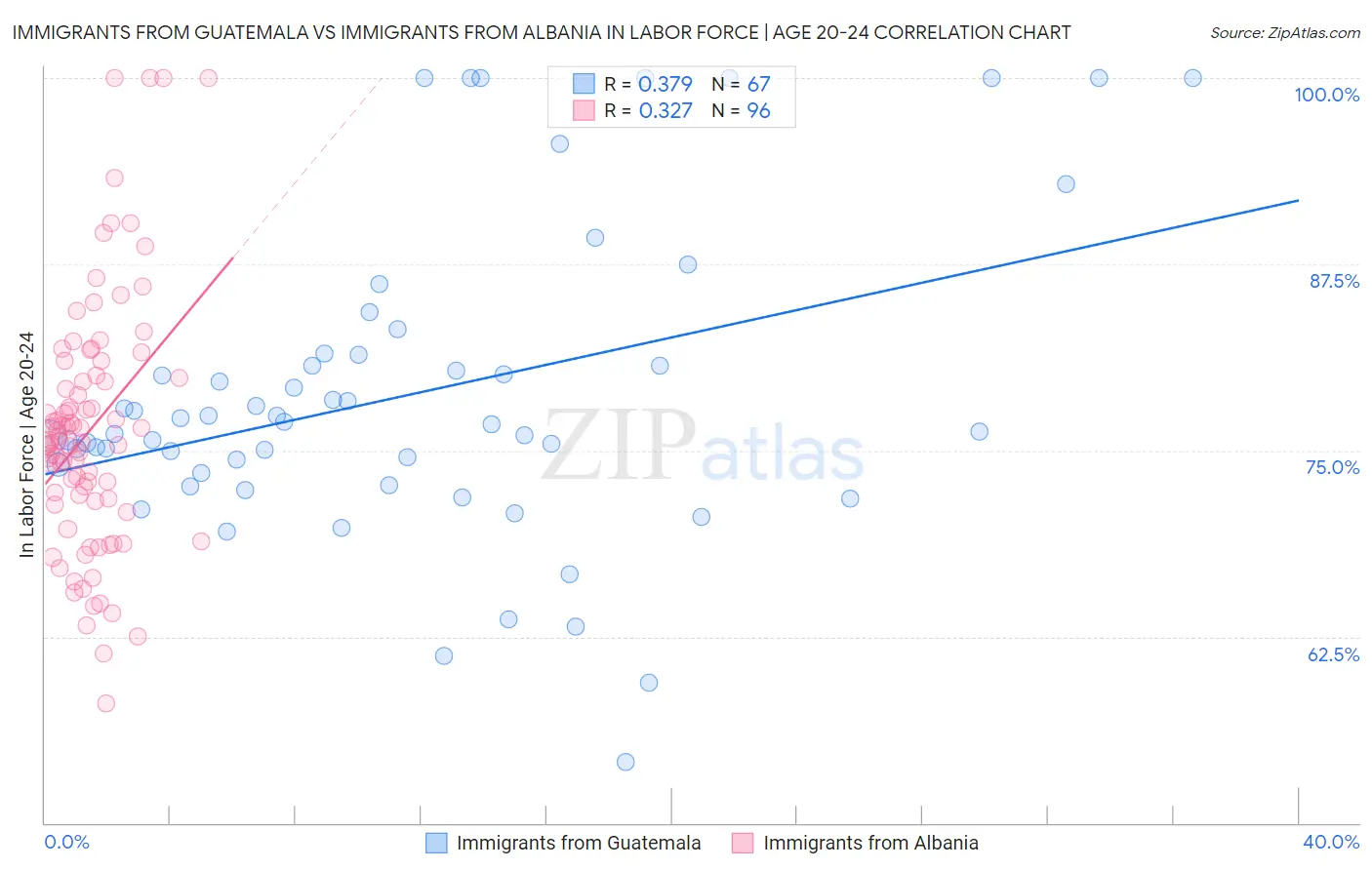 Immigrants from Guatemala vs Immigrants from Albania In Labor Force | Age 20-24