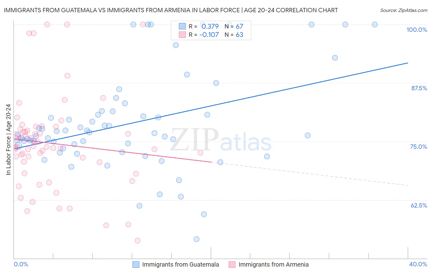 Immigrants from Guatemala vs Immigrants from Armenia In Labor Force | Age 20-24