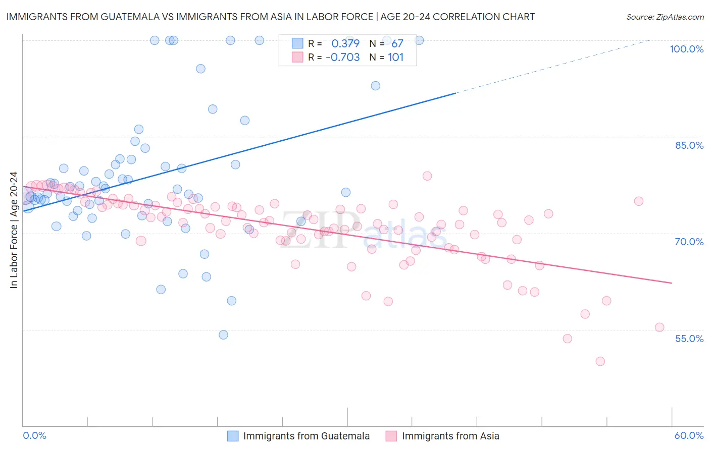 Immigrants from Guatemala vs Immigrants from Asia In Labor Force | Age 20-24