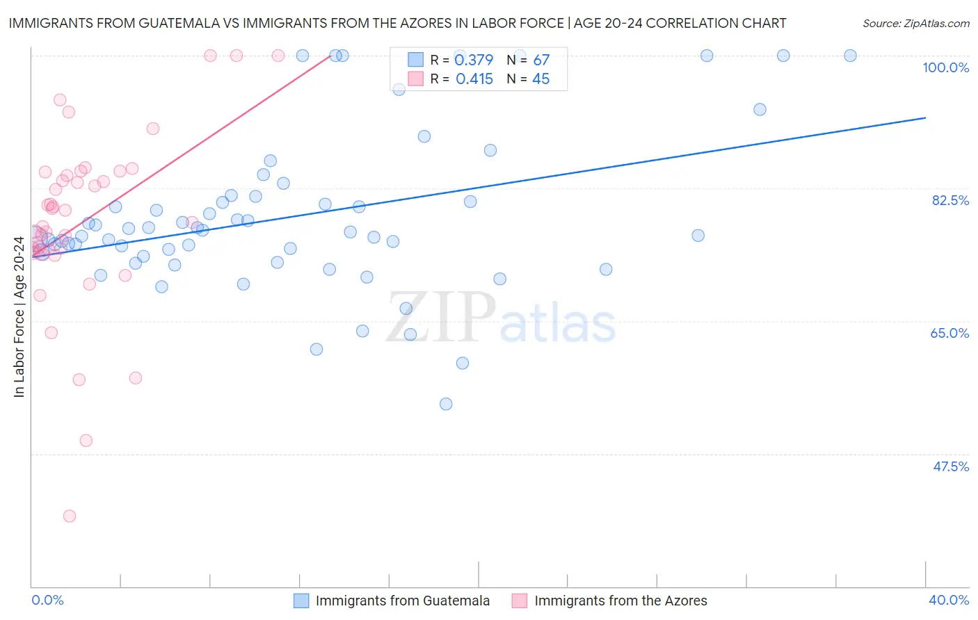 Immigrants from Guatemala vs Immigrants from the Azores In Labor Force | Age 20-24