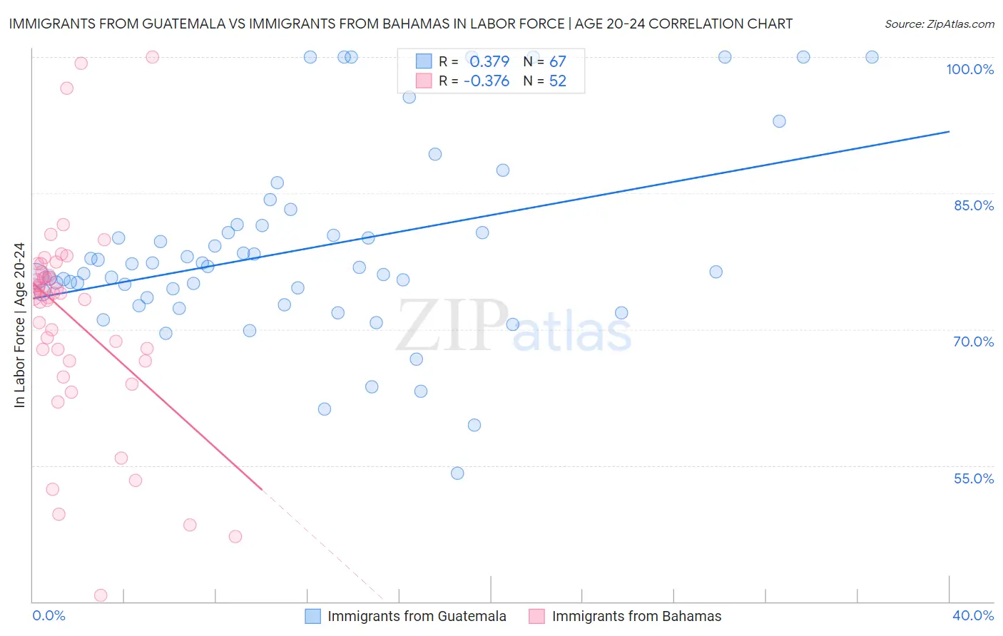 Immigrants from Guatemala vs Immigrants from Bahamas In Labor Force | Age 20-24