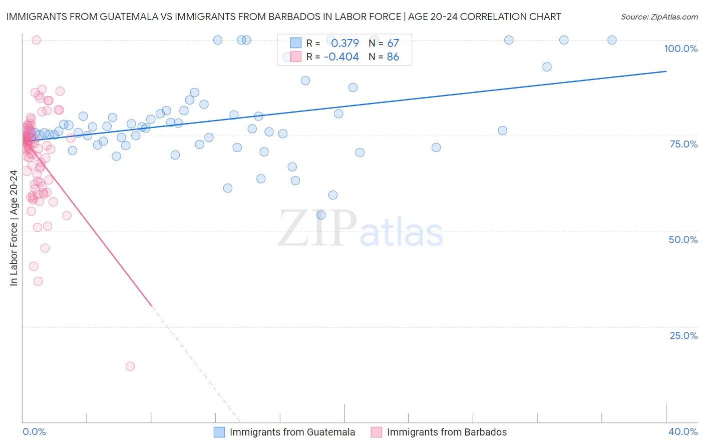 Immigrants from Guatemala vs Immigrants from Barbados In Labor Force | Age 20-24