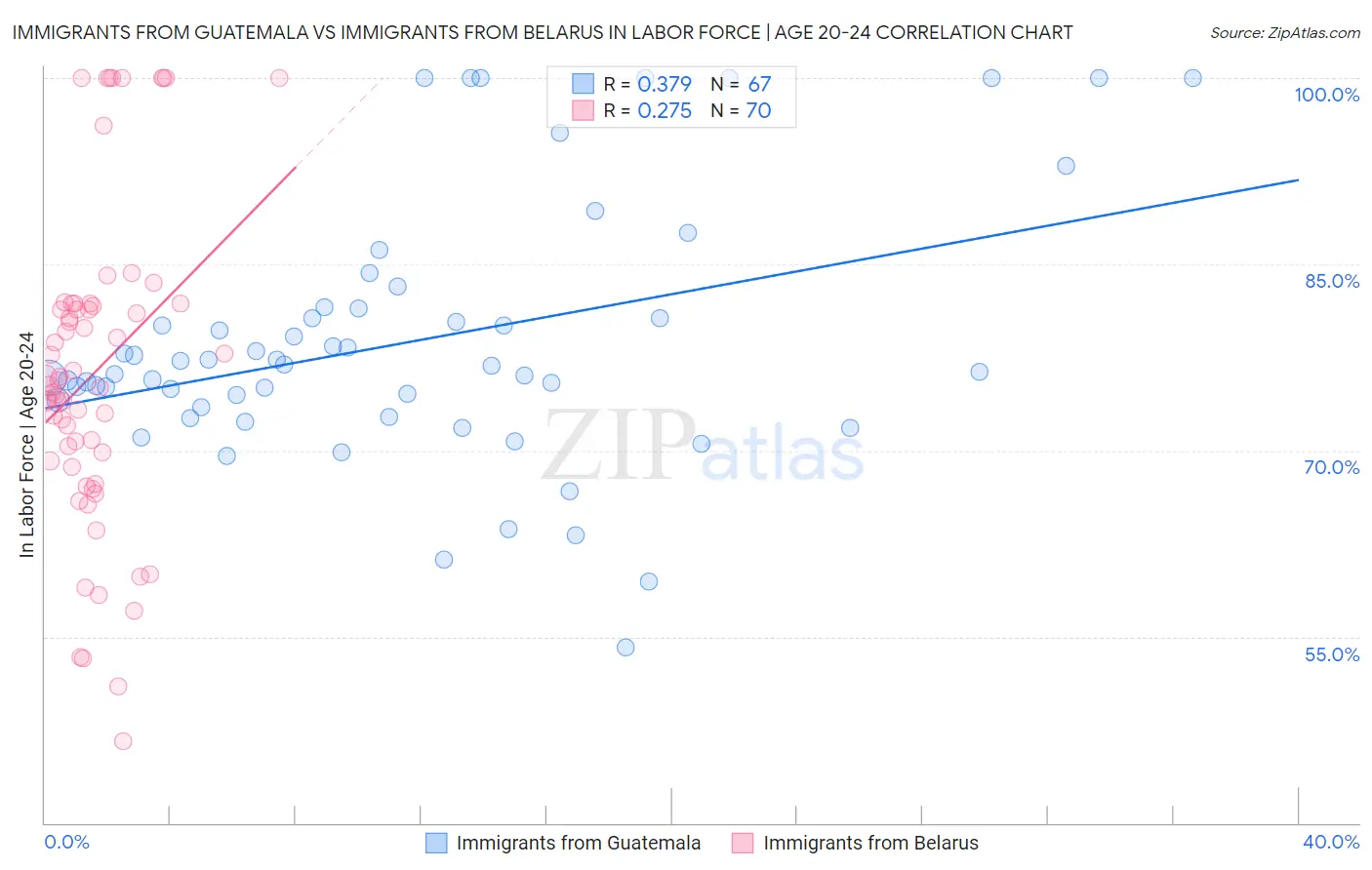 Immigrants from Guatemala vs Immigrants from Belarus In Labor Force | Age 20-24