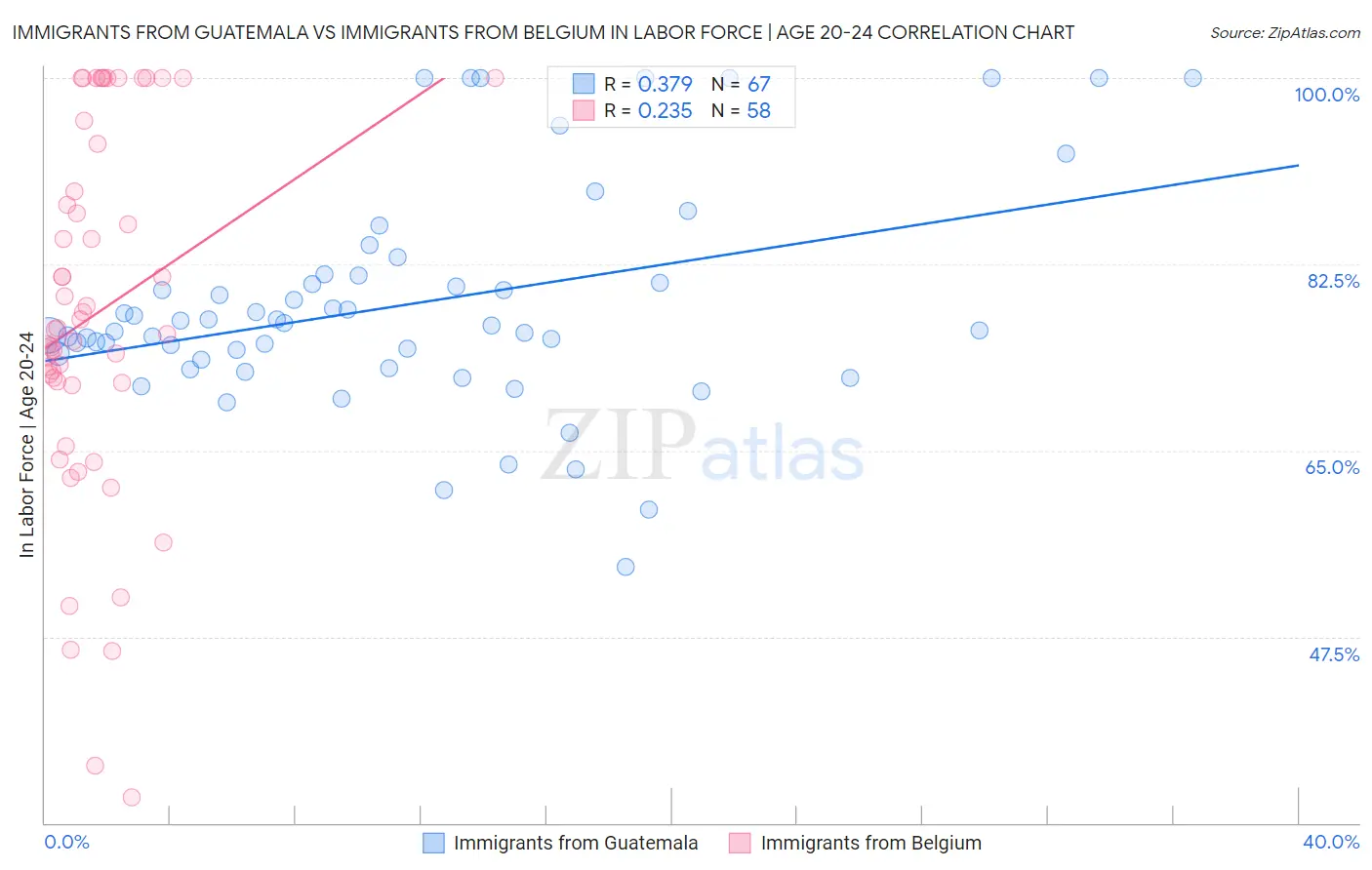 Immigrants from Guatemala vs Immigrants from Belgium In Labor Force | Age 20-24