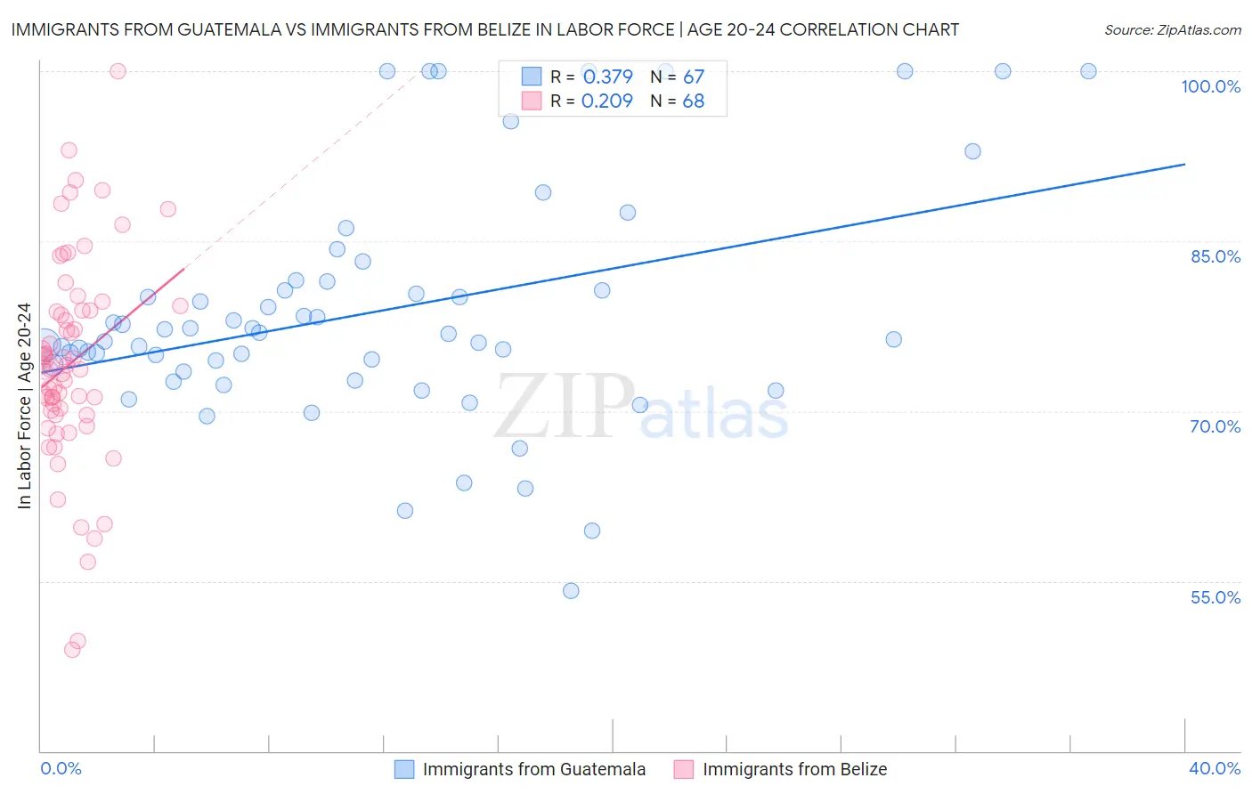 Immigrants from Guatemala vs Immigrants from Belize In Labor Force | Age 20-24