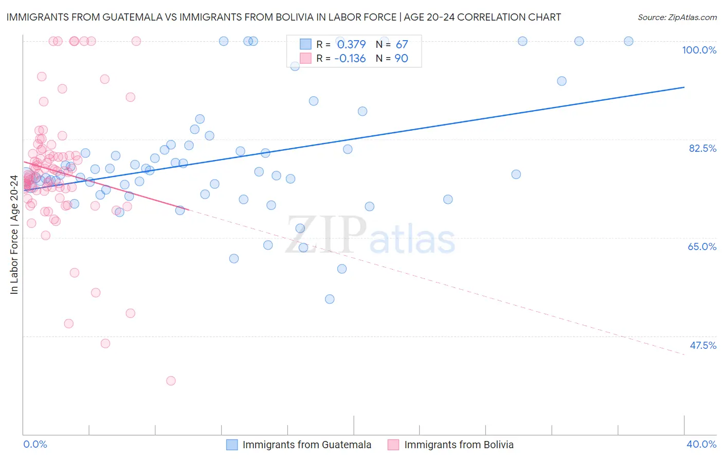 Immigrants from Guatemala vs Immigrants from Bolivia In Labor Force | Age 20-24