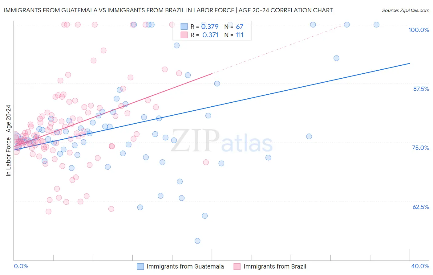 Immigrants from Guatemala vs Immigrants from Brazil In Labor Force | Age 20-24