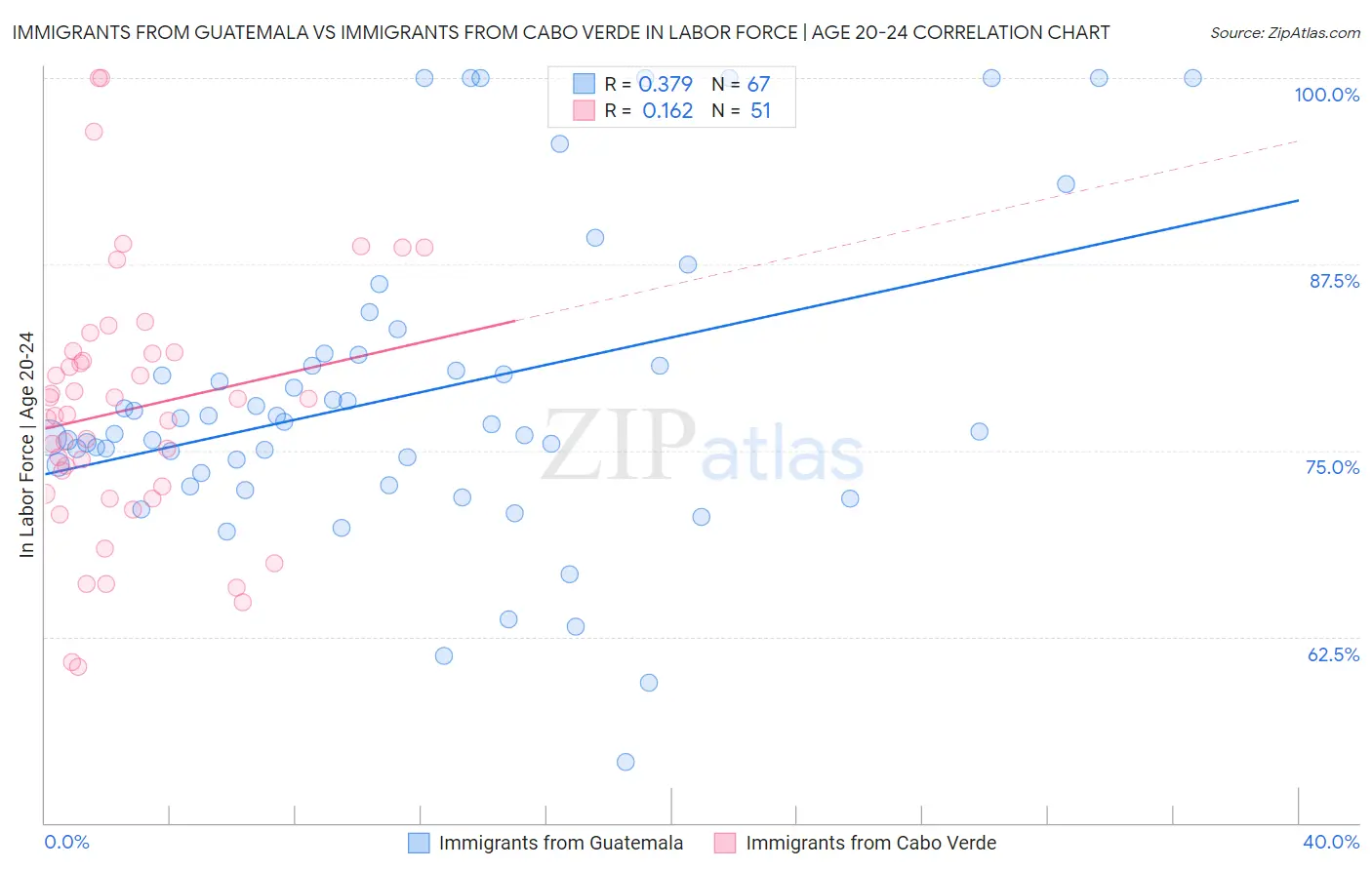 Immigrants from Guatemala vs Immigrants from Cabo Verde In Labor Force | Age 20-24