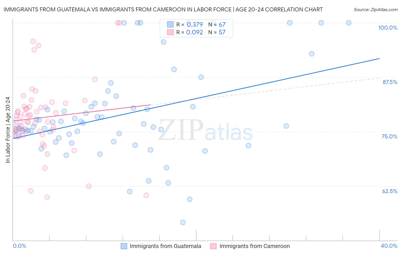 Immigrants from Guatemala vs Immigrants from Cameroon In Labor Force | Age 20-24