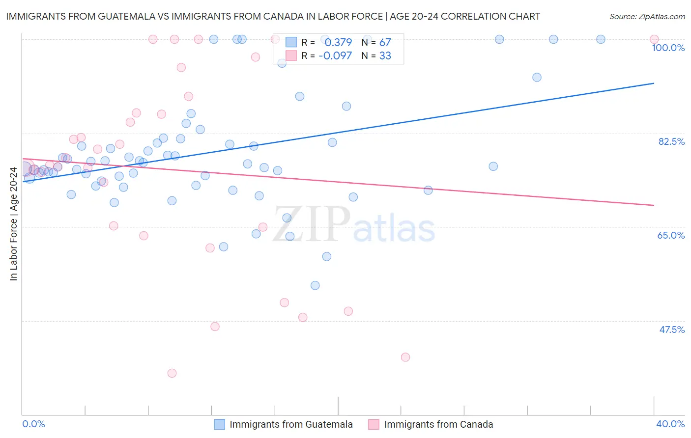 Immigrants from Guatemala vs Immigrants from Canada In Labor Force | Age 20-24