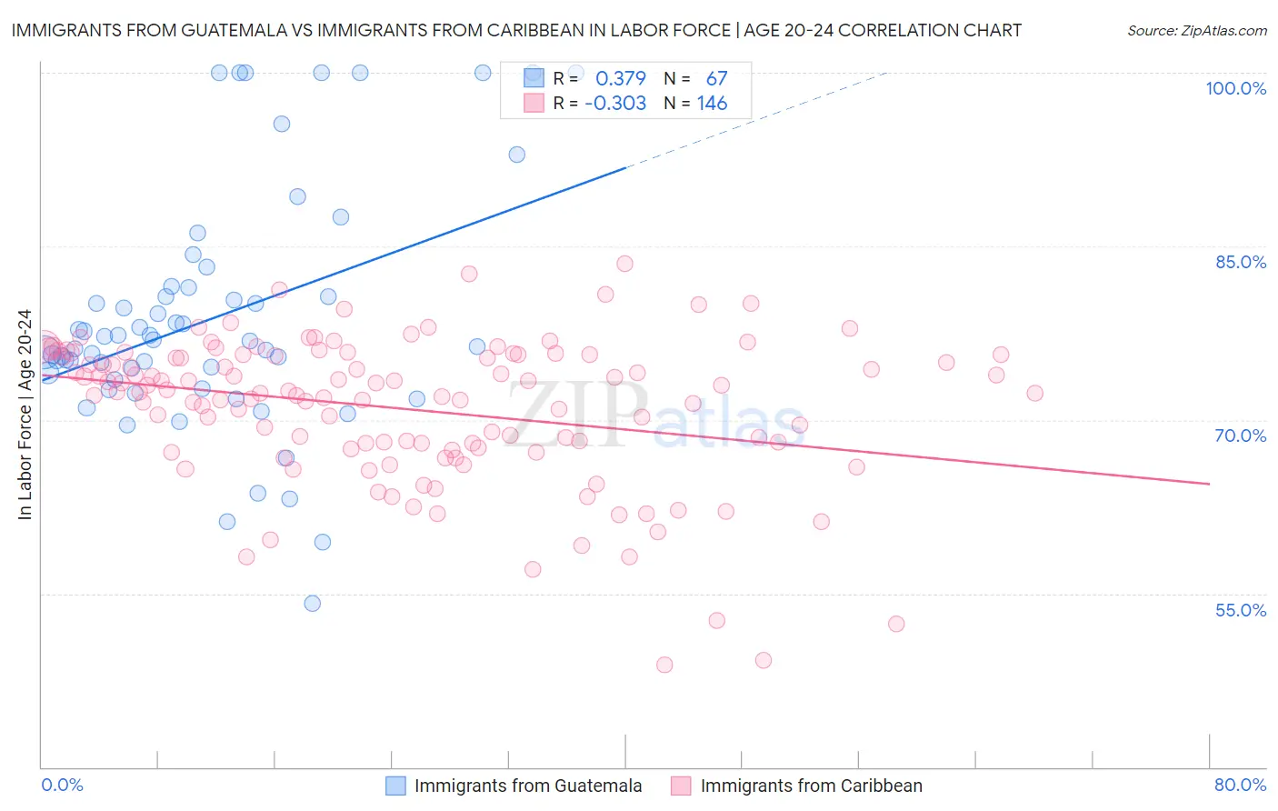 Immigrants from Guatemala vs Immigrants from Caribbean In Labor Force | Age 20-24