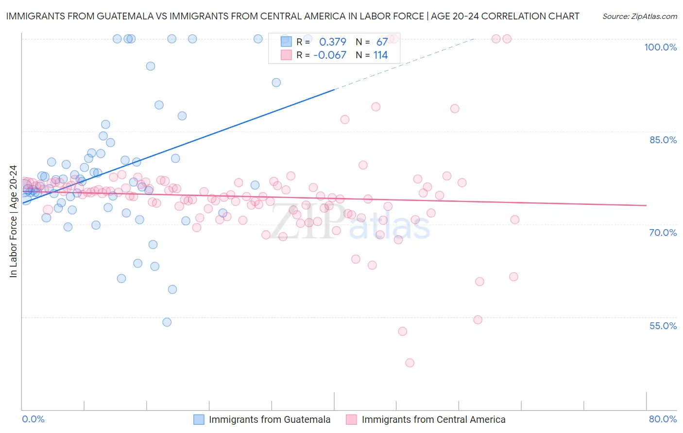 Immigrants from Guatemala vs Immigrants from Central America In Labor Force | Age 20-24