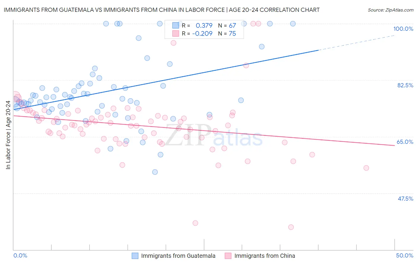 Immigrants from Guatemala vs Immigrants from China In Labor Force | Age 20-24