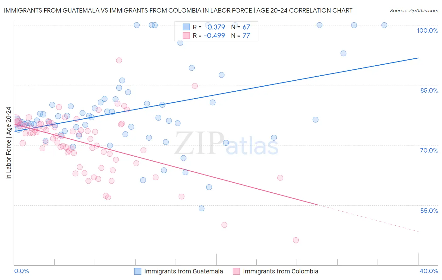 Immigrants from Guatemala vs Immigrants from Colombia In Labor Force | Age 20-24
