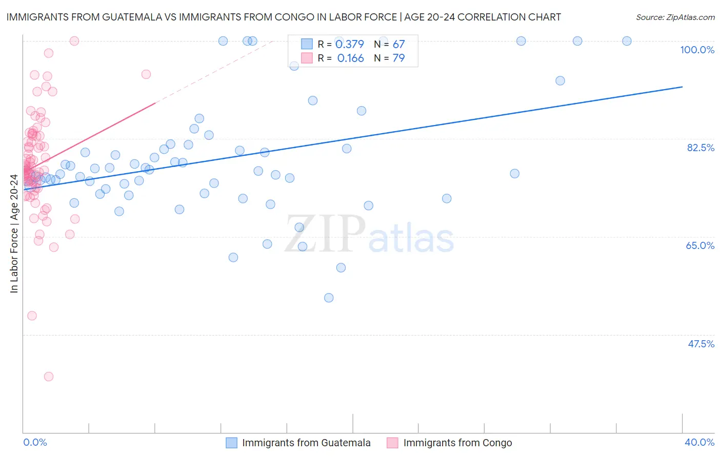 Immigrants from Guatemala vs Immigrants from Congo In Labor Force | Age 20-24