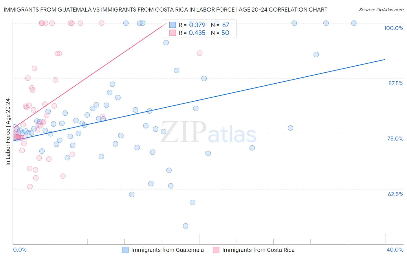 Immigrants from Guatemala vs Immigrants from Costa Rica In Labor Force | Age 20-24