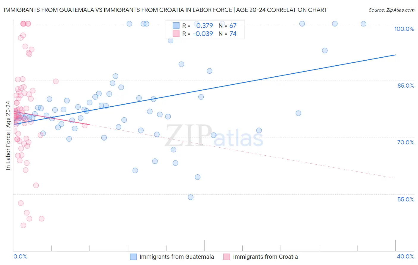 Immigrants from Guatemala vs Immigrants from Croatia In Labor Force | Age 20-24