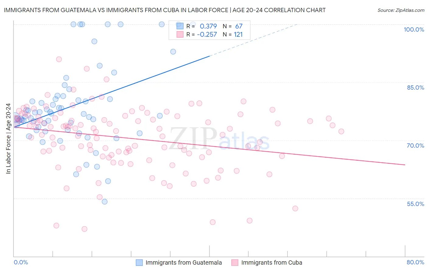 Immigrants from Guatemala vs Immigrants from Cuba In Labor Force | Age 20-24