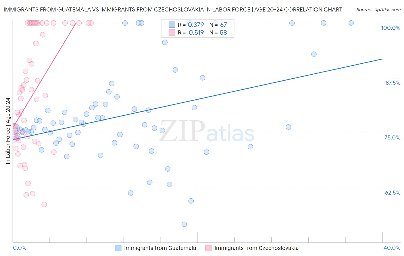 Immigrants from Guatemala vs Immigrants from Czechoslovakia In Labor Force | Age 20-24