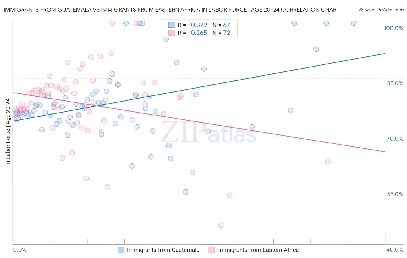 Immigrants from Guatemala vs Immigrants from Eastern Africa In Labor Force | Age 20-24