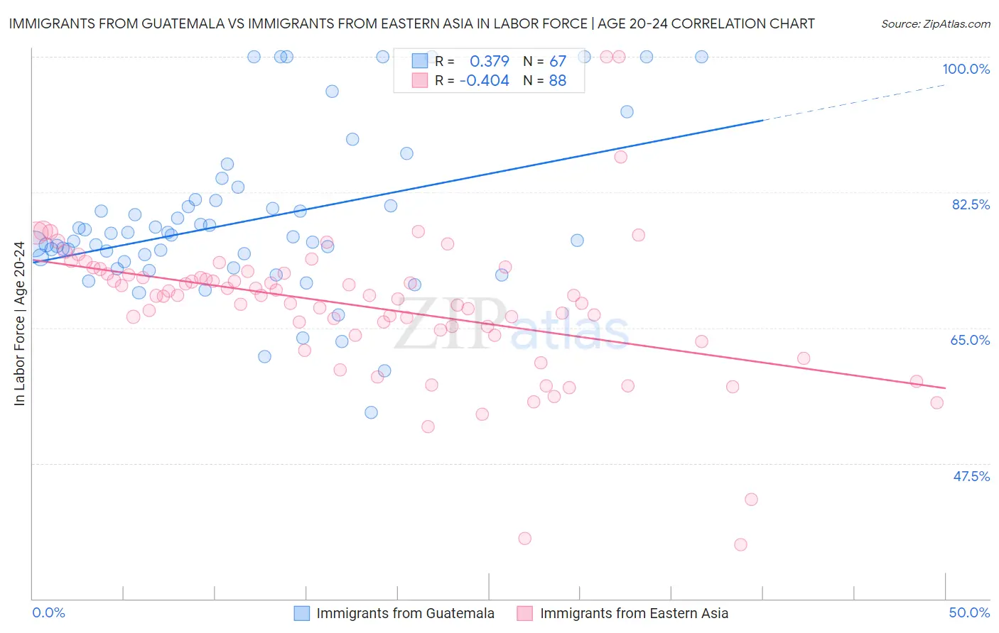 Immigrants from Guatemala vs Immigrants from Eastern Asia In Labor Force | Age 20-24