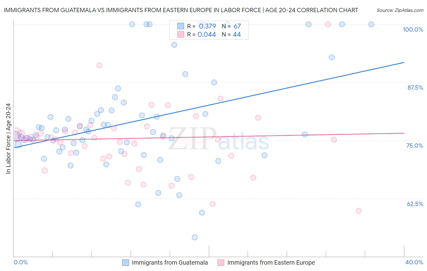 Immigrants from Guatemala vs Immigrants from Eastern Europe In Labor Force | Age 20-24