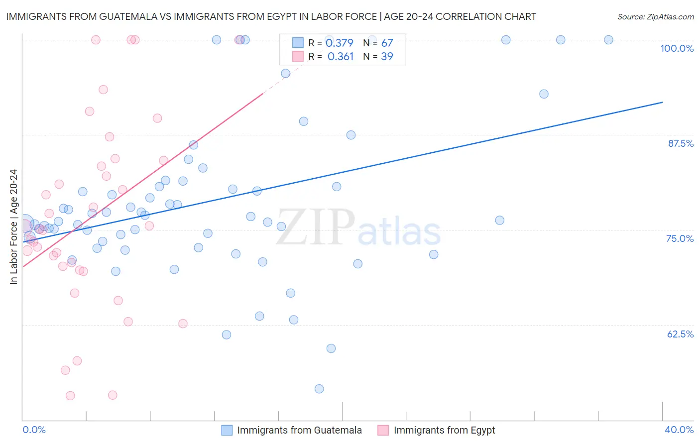 Immigrants from Guatemala vs Immigrants from Egypt In Labor Force | Age 20-24