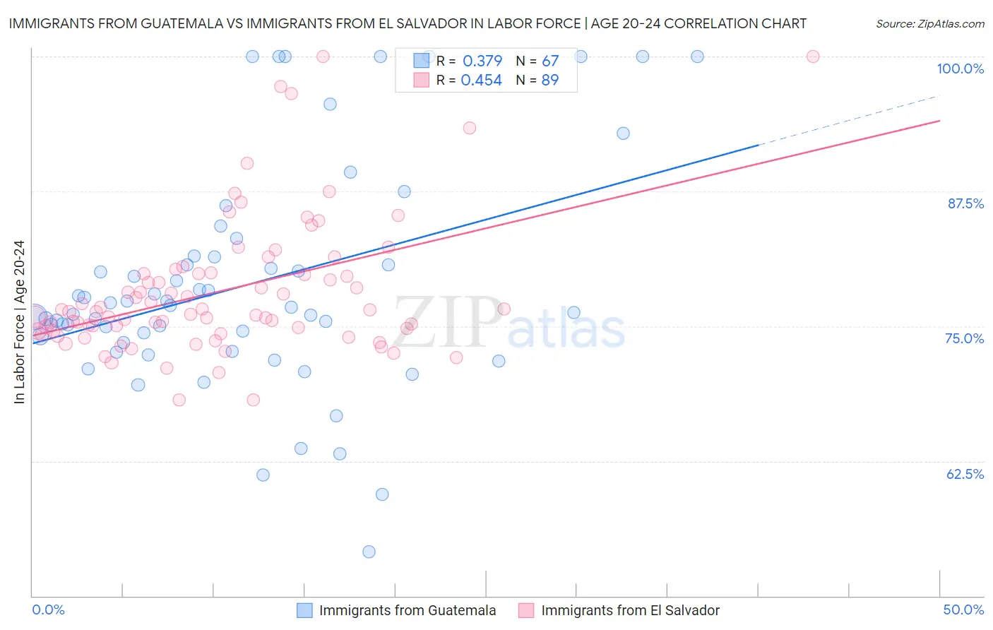 Immigrants from Guatemala vs Immigrants from El Salvador In Labor Force | Age 20-24