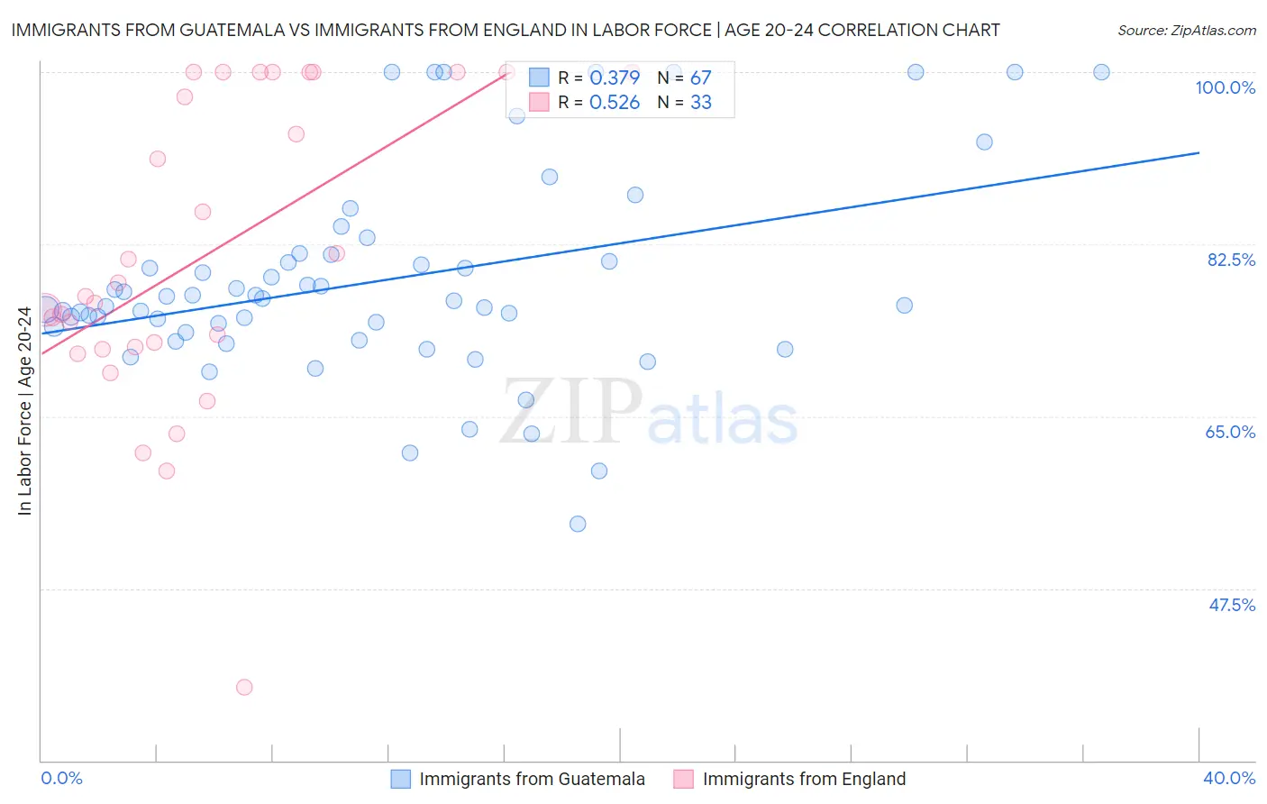 Immigrants from Guatemala vs Immigrants from England In Labor Force | Age 20-24