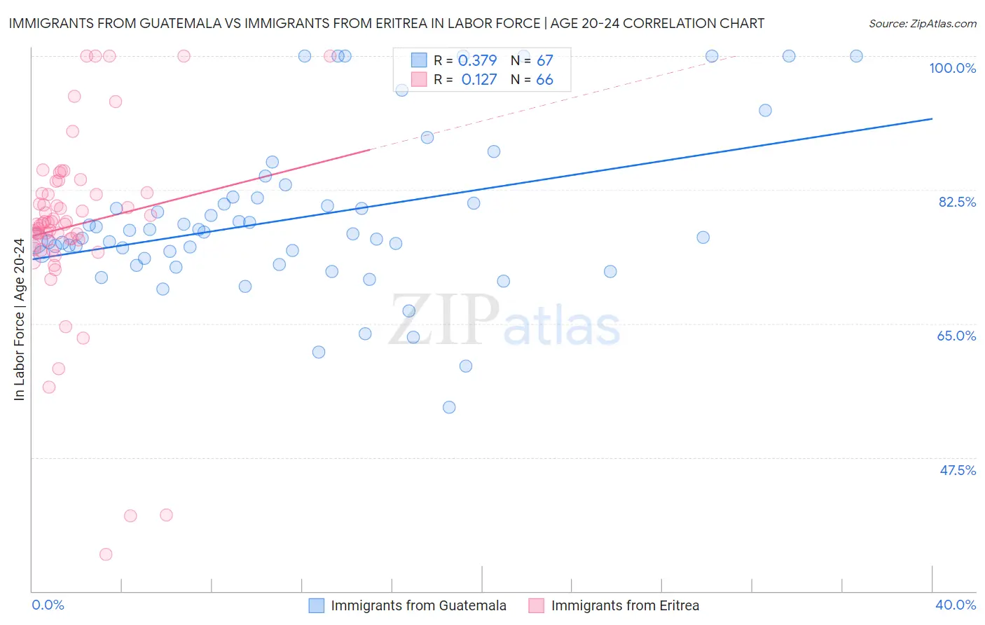 Immigrants from Guatemala vs Immigrants from Eritrea In Labor Force | Age 20-24