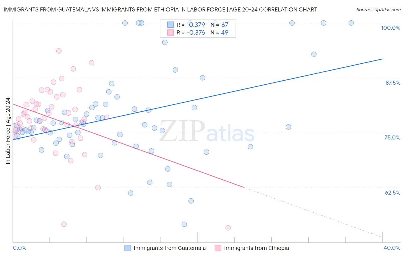 Immigrants from Guatemala vs Immigrants from Ethiopia In Labor Force | Age 20-24