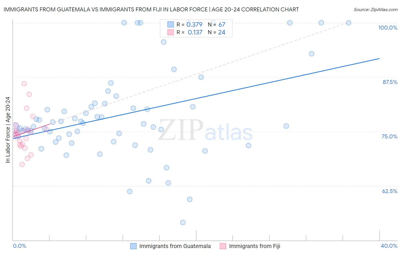 Immigrants from Guatemala vs Immigrants from Fiji In Labor Force | Age 20-24