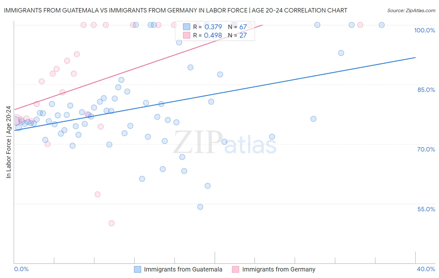 Immigrants from Guatemala vs Immigrants from Germany In Labor Force | Age 20-24