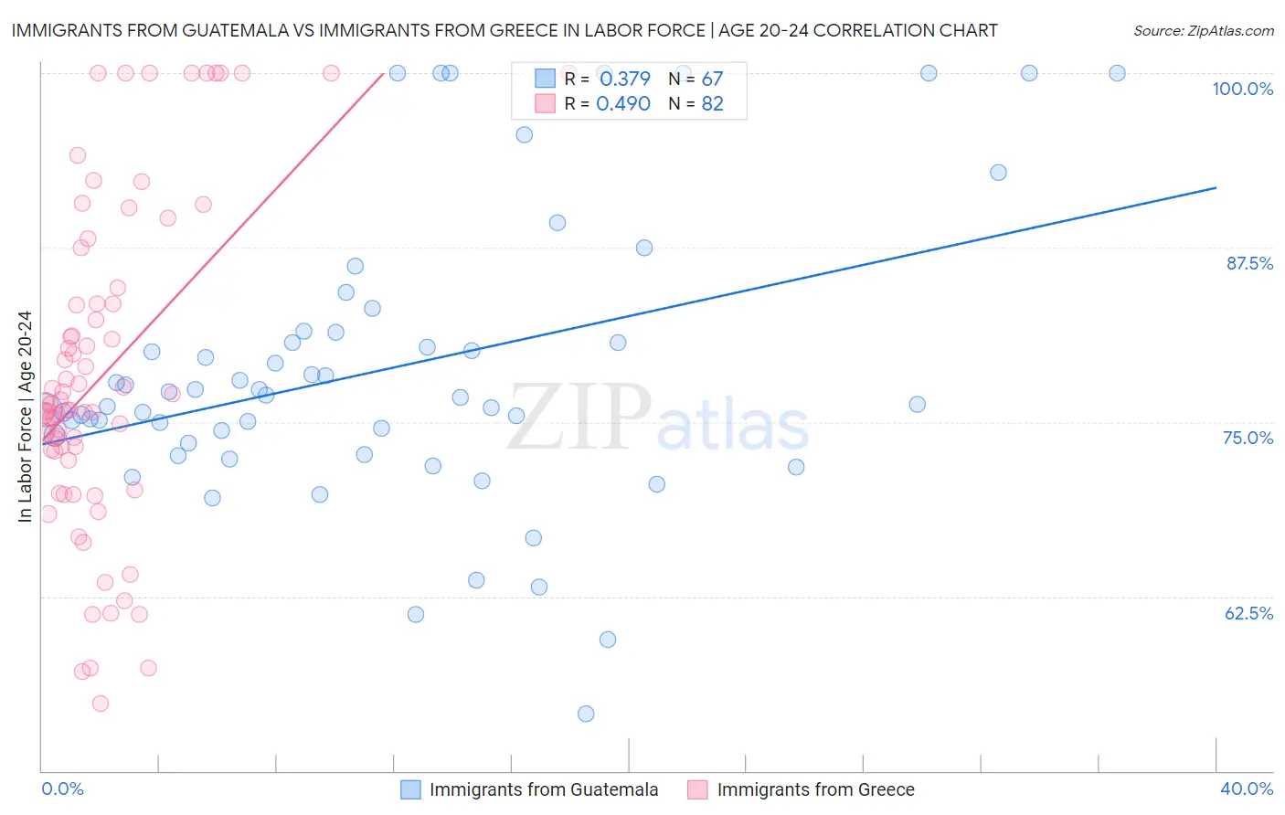 Immigrants from Guatemala vs Immigrants from Greece In Labor Force | Age 20-24