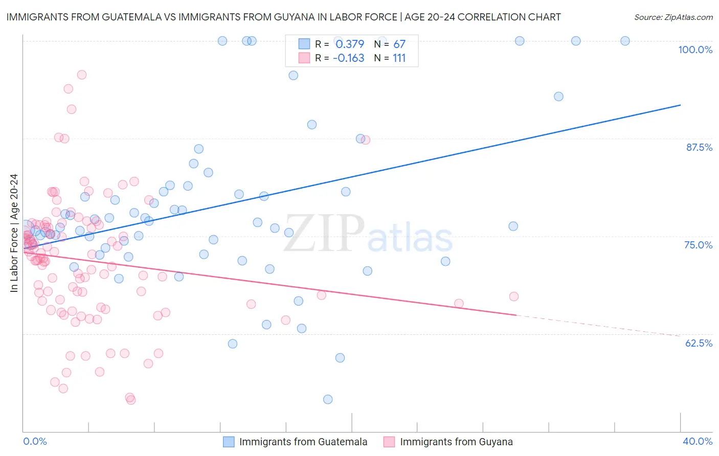 Immigrants from Guatemala vs Immigrants from Guyana In Labor Force | Age 20-24