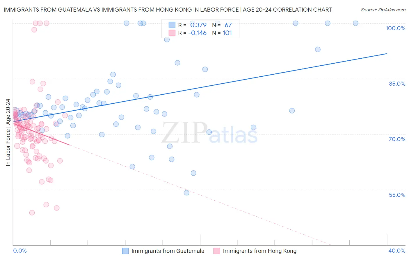 Immigrants from Guatemala vs Immigrants from Hong Kong In Labor Force | Age 20-24