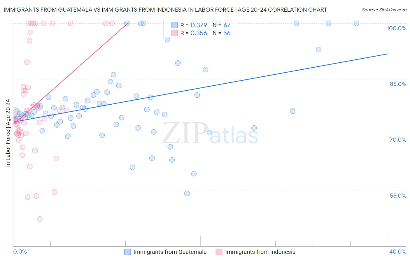 Immigrants from Guatemala vs Immigrants from Indonesia In Labor Force | Age 20-24
