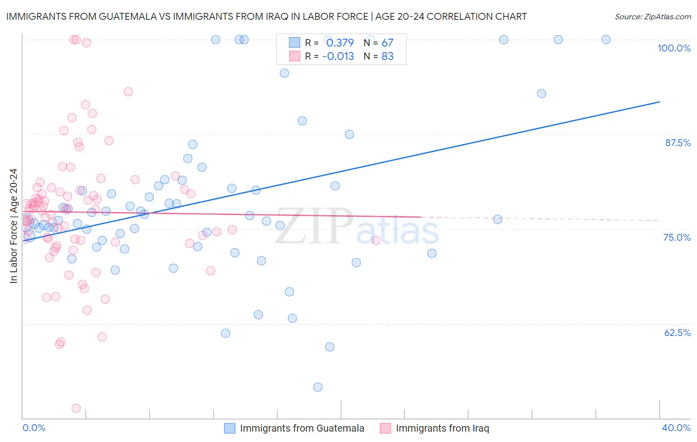 Immigrants from Guatemala vs Immigrants from Iraq In Labor Force | Age 20-24