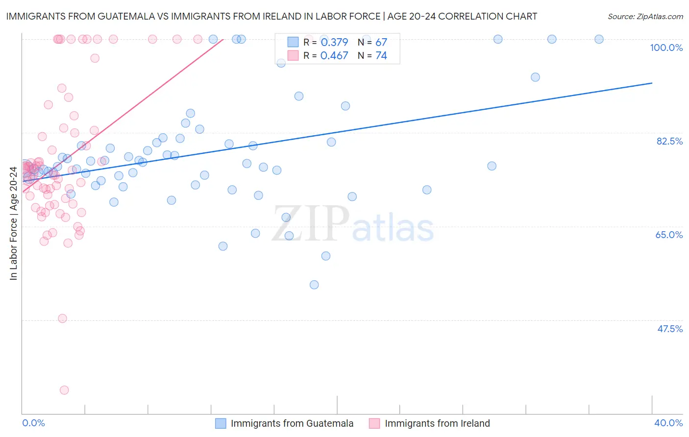 Immigrants from Guatemala vs Immigrants from Ireland In Labor Force | Age 20-24